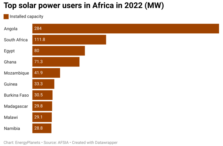  Nigeria Misses Out On Top Solar Power Users In Africa