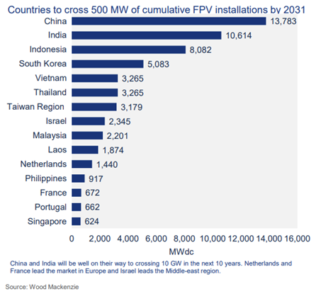 Global Floating Solar To Top 6GW Threshold By 2031