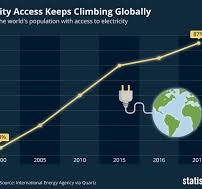 World electricity
