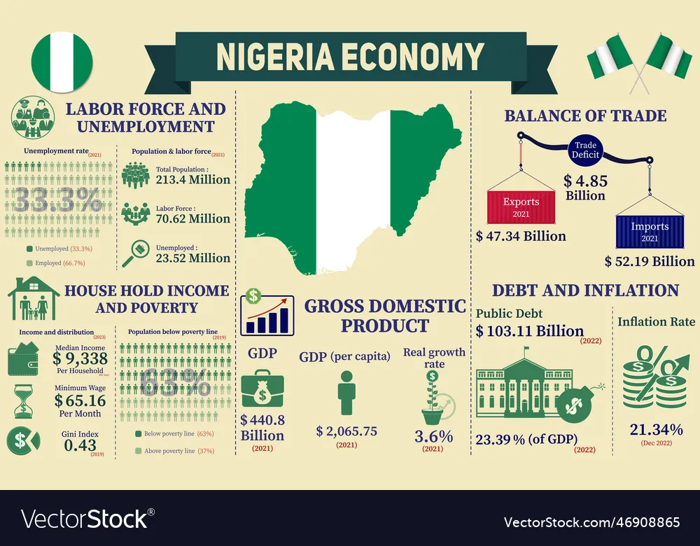 Manufacturing Stakeholders, MAN tipped for 3.1% growth with 10.2% GDP growth
